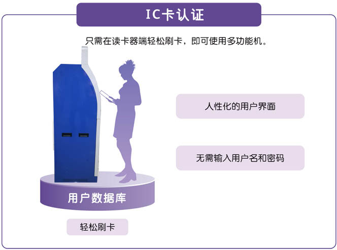 IC卡對接自助復印機
